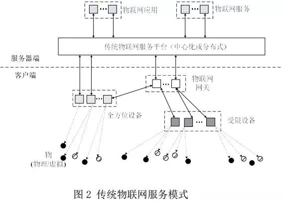 區塊鏈與物聯網的融合 應用場景與前景解析
